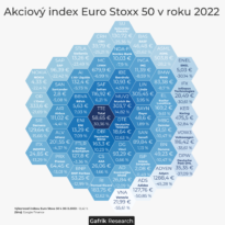 Akciový index Euro Stoxx 50 v roku 2022