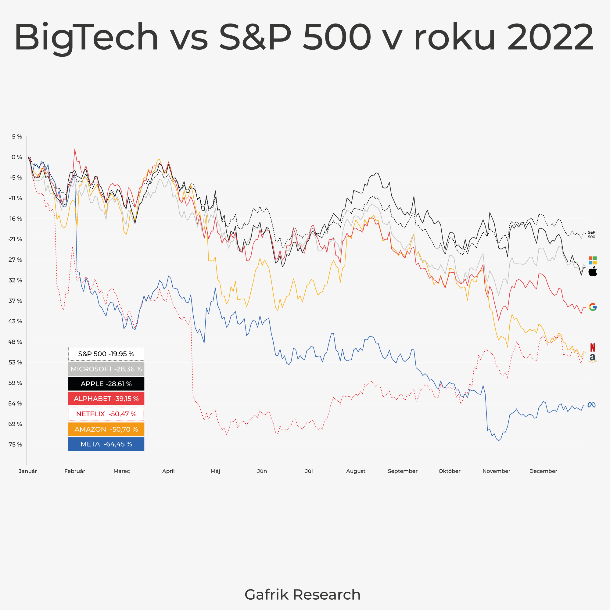 BigTech vs S&P 500 v roku 2022