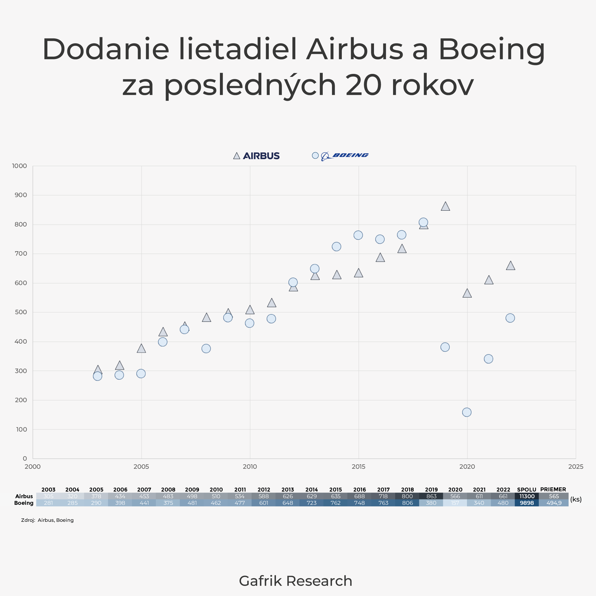 Dodanie lietadiel Airbus a Boeing za posledných 20 rokov