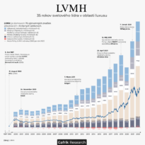LVMH: 35 rokov svetového lídra v oblasti luxusu