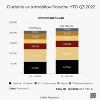 Dodanie automobilov Porsche YTD Q3 2022