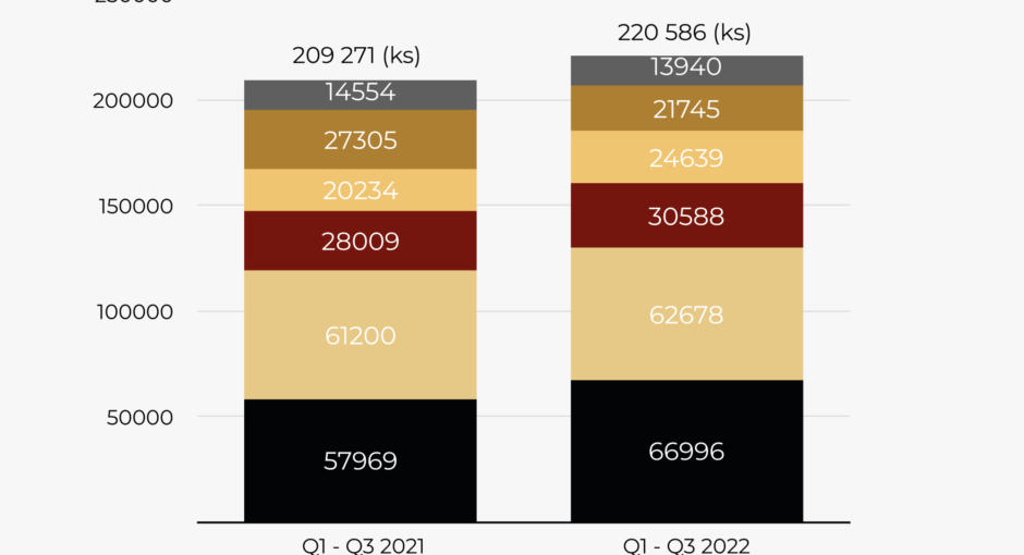 Dodanie automobilov Porsche YTD Q3 2022