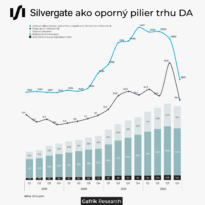 Silvergate ako oporný pilier trhu digitálnych aktív