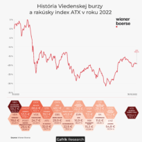 História Viedenskej burzy a rakúsky index ATX v roku 2022