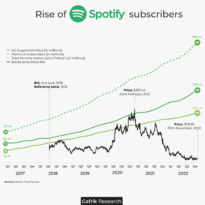Rise of Spotify subscribers and revenues 2017 – 2022