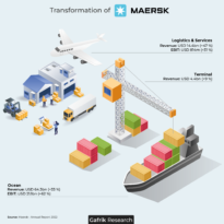 Transformácia A.P. Moller – Maersk