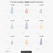 Trendy predajov Apple podľa kvartálov