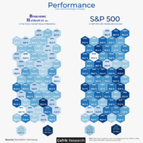 Výkonnosť Berkshire Hathaway vs indexu S&P 500