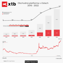 XTB: Obchodná platforma v číslach medzi rokmi 2016 až 2022