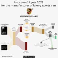Úspešný rok 2022 výrobcu luxusných športových automobilov Porsche