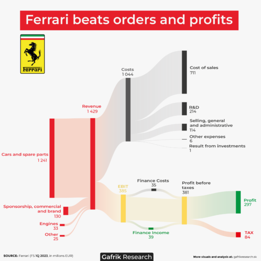 Ferrari poráža objednávky i zisky (pohľad na 1Q 2023)