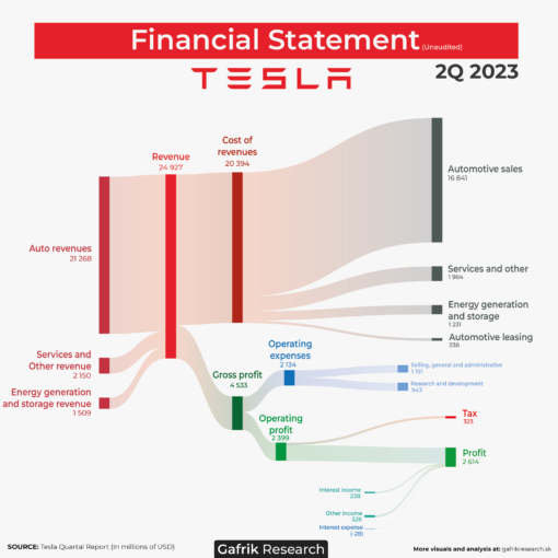 Pohľad na 2. kvartál roka 2023 firmy Tesla