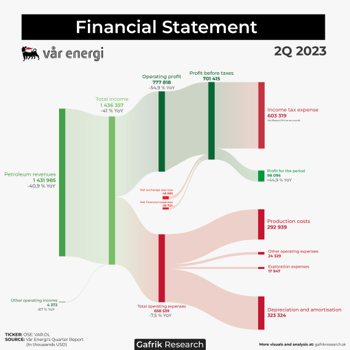 Vår Energi ohlásil v 2Q 2023 slabšie výsledky