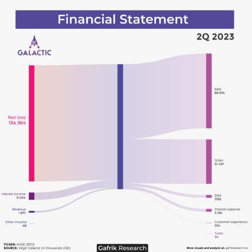 Virgin Galactic: pohľad na firmu a na výsledky 2Q 2023