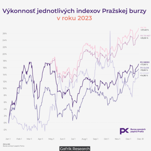 Indexy na Pražskej burze ukončili rok 2023 s úžasnými výsledkami