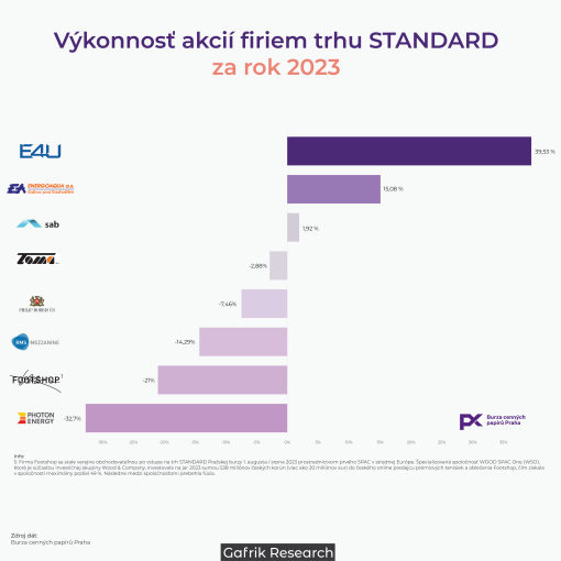 Výkonnosť akcií trhu STANDARD Pražskej burzy za rok 2023