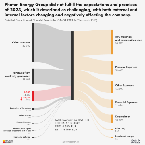 Photon Energy Group nenaplnila očakávania zo začiatku roka 2023