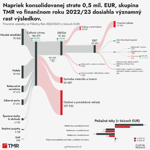 Napriek konsolidovanej strate 0,5 mil. EUR, skupina TMR vo finančnom roku 2022/23 dosiahlavýznamný rast výsledkov